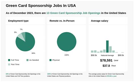 green card sponsorship jobs|$75k.